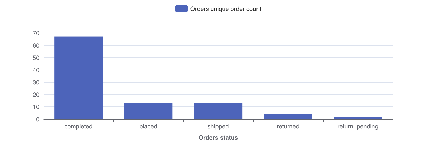 two metrics on a bar chart